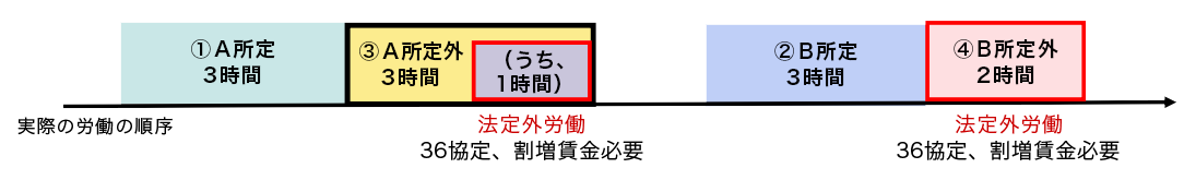 副業・兼業時における原則的な労働時間通算の考え方イメージ図