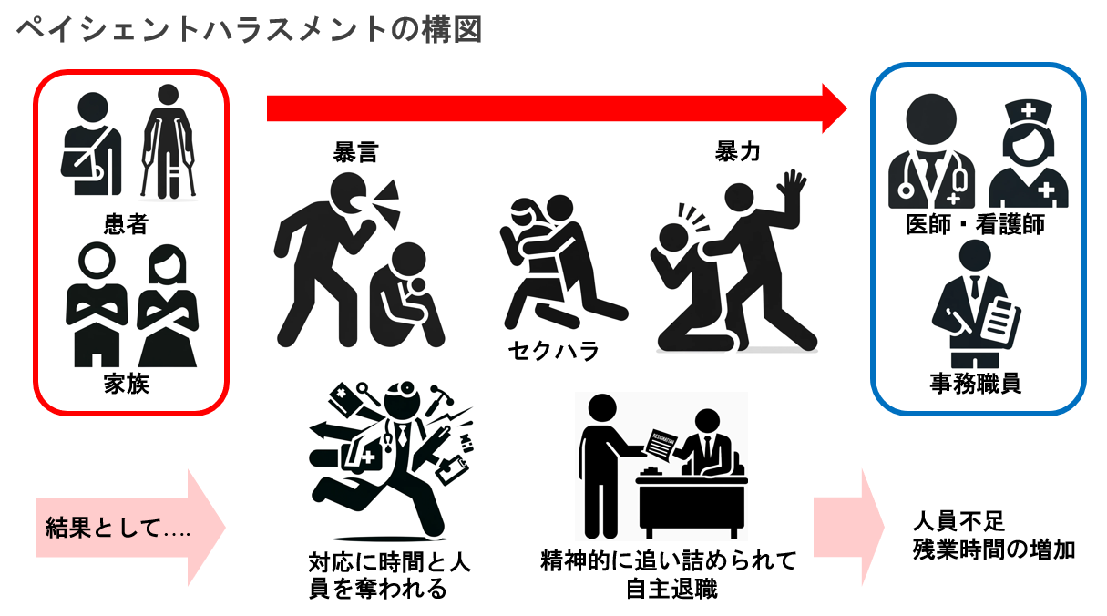 ペイシェントハラスメントの構図